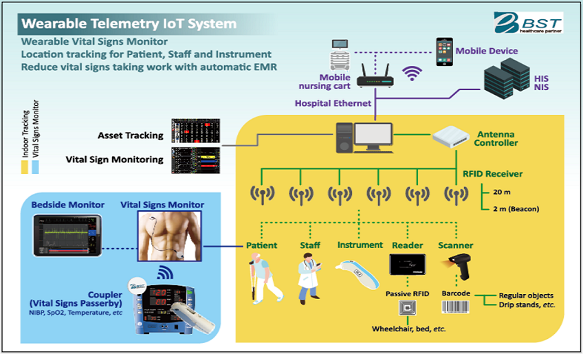Biosensenstek Wearable Telemetry IoT System