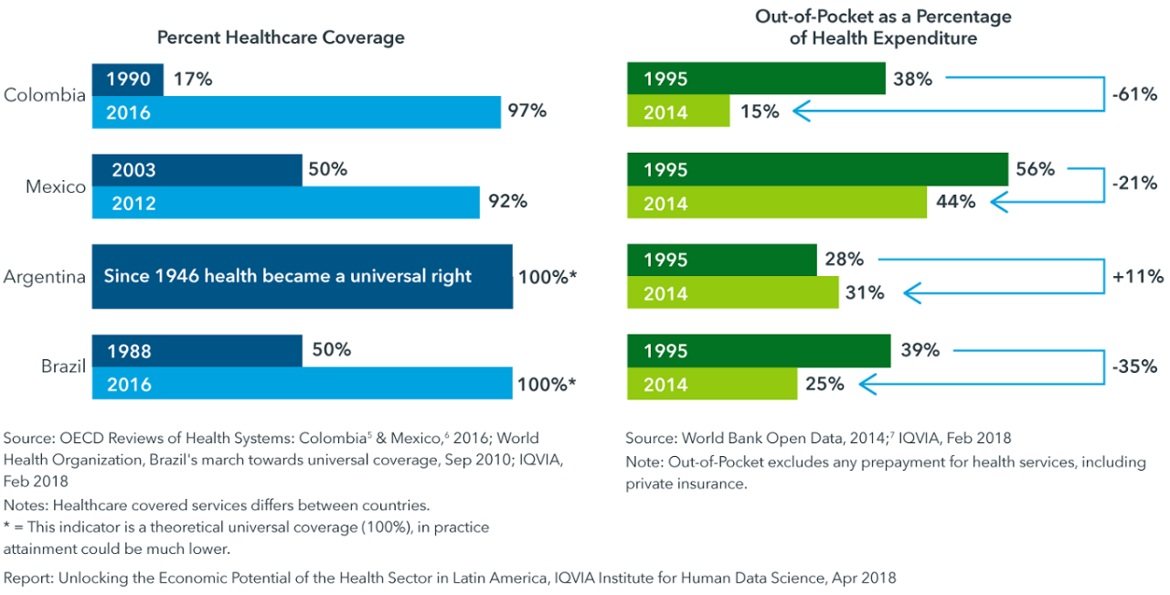 Healthcare market insights in Latin and North Americas