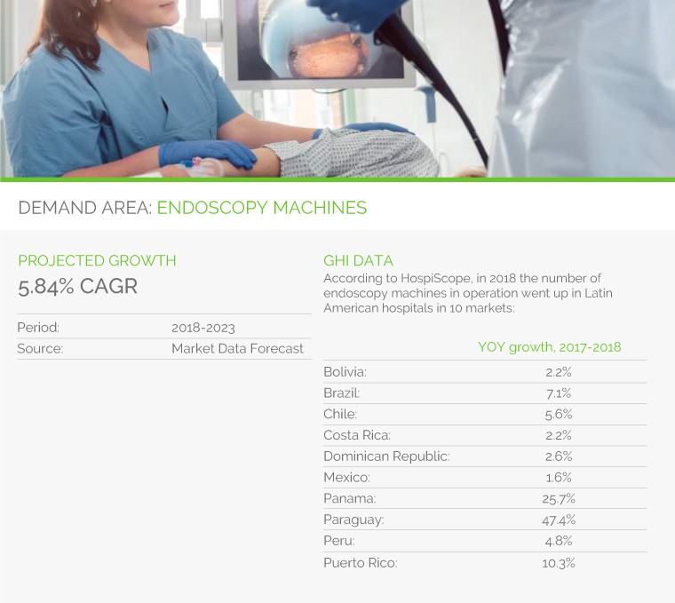 Medical Device Demands in Latin America Endoscopy machines