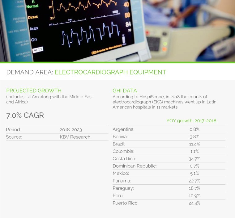 Medical Device Demands in Latin America electrocardiograph equipment