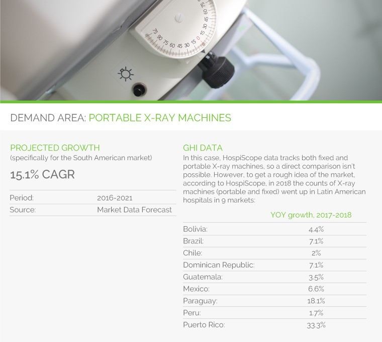 Medical Device Demands in Latin America portable X-Ray machines