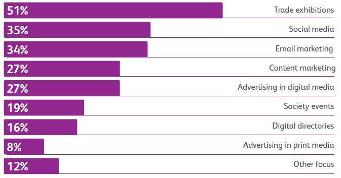 main focus for driving new healthcare leads