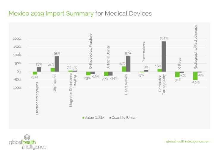 Mexico Import Summary for Medical devices