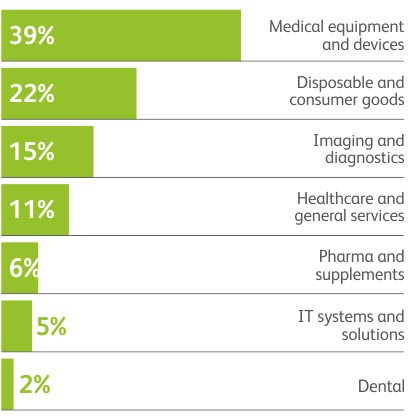 FIME medical device equipment products services sectors