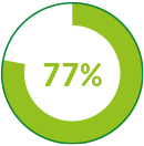 FIME attendees feedback traveled to FIME from outside of Florida