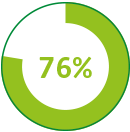 FIME attendees feedback have purchasing responsibility for their business