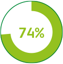 FIME attendees feedback state they will attend FIME next year